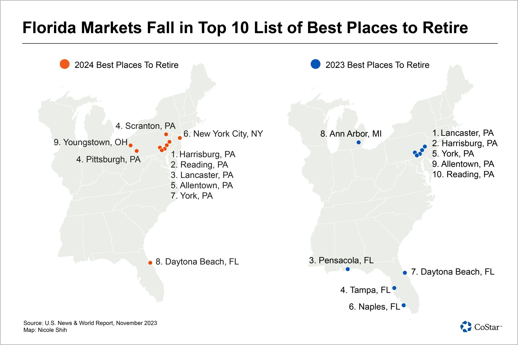 Featured image of Best Places To Retire? Pennsylvania Dominates New Ranking As Florida Markets Drop.