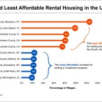 Featured image of Here Are the Most and Least Affordable US Markets for Renters, Study Finds